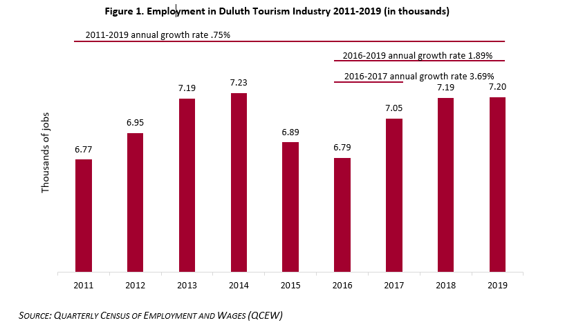 Employment in Tourism Industry 2011-2019
