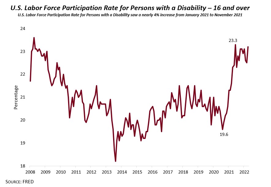 U.S. Labor Force Participation Rate for Persons with a Disabilty graph