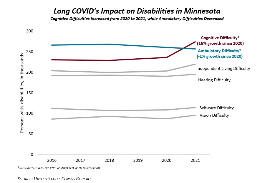 long covid persons with disabilities in Minnesota graph 