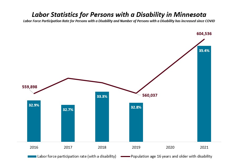Persons with disabilities in Minnesota graph 