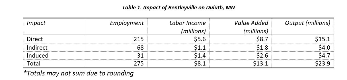 Bentleyville's Economic Impact Table 