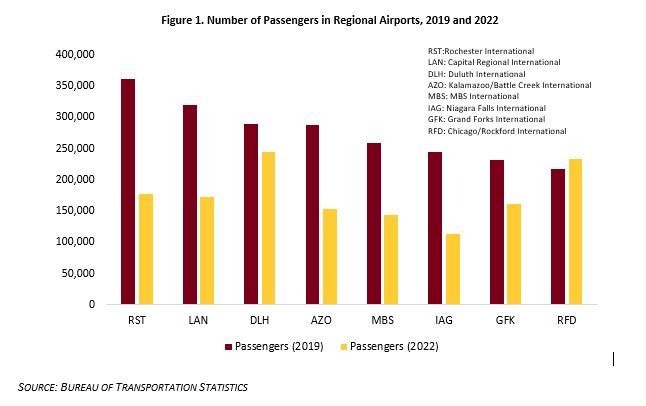 Number of Passengers in Regional Airports, 2019 and 2022 