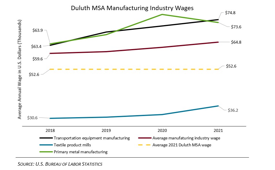 Duluth MSA Manufacturing Industry Wages 