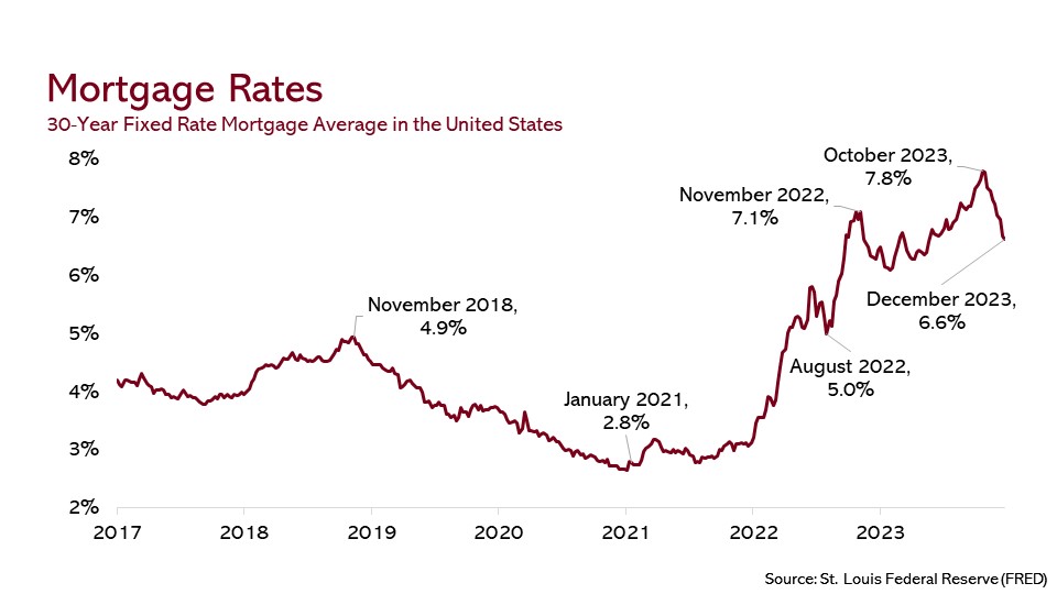 Mortgage rates graph showing increasing rates