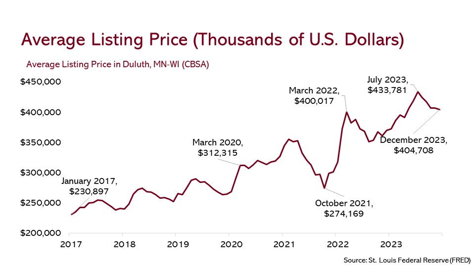Average listing price graphic showing increasing prices