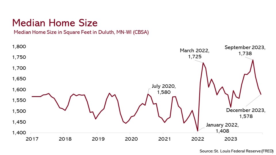 Median home size graph showing increasing size 