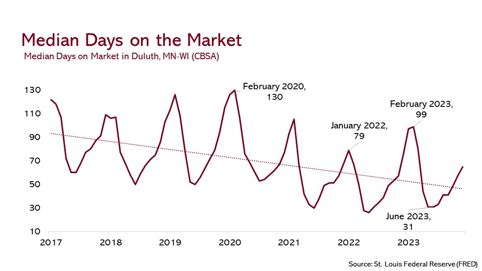 Median days on the market graph showing  seasonal fluctuations 
