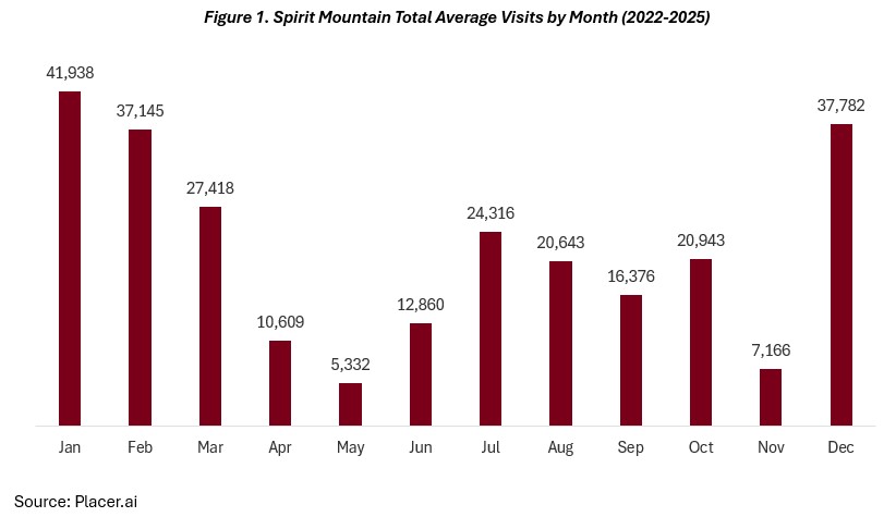 Bar graph showing Spirit Mountain visitors 2022-2025