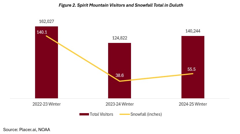 Spirit Mountain visitors by year, with snowfall totals