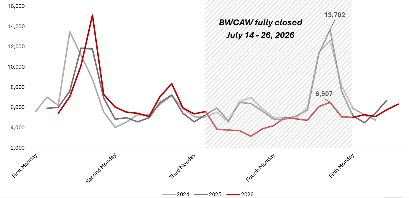 Ely foot traffic July 2026 compared with previous years