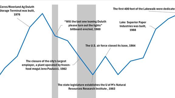 graph of DBI and historic Duluth events