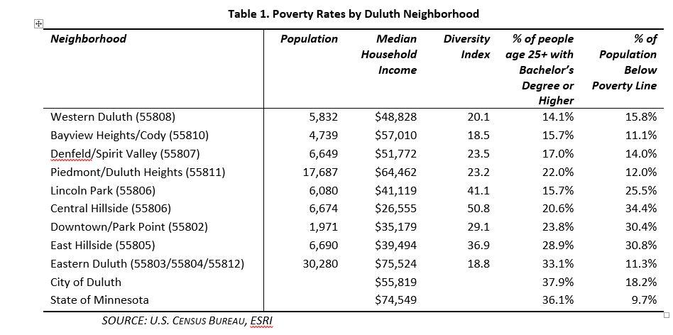 Salvation Army Poverty Rates