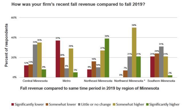 Revenue Compared to 2019