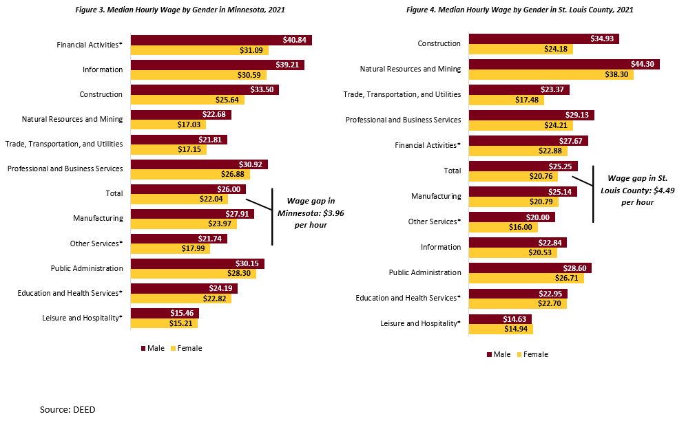 Wages by Gender, Industry