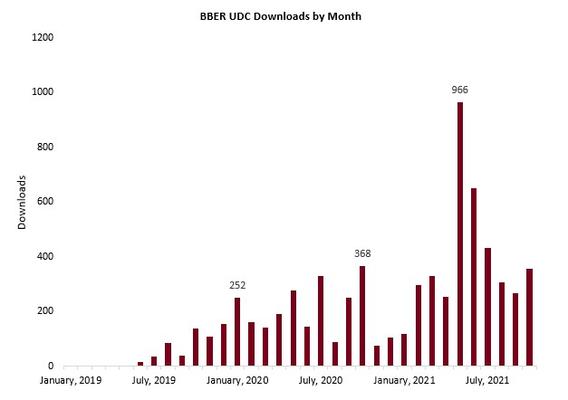 Downloads by Month 